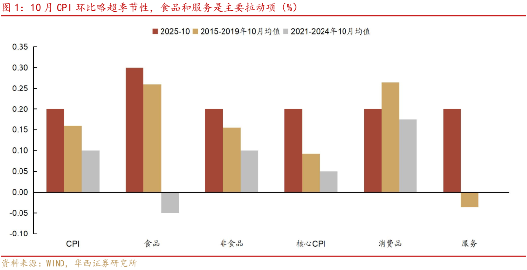 通胀超预期,哪些因素贡献?