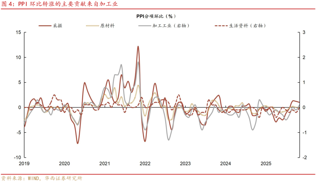 通胀超预期,哪些因素贡献?