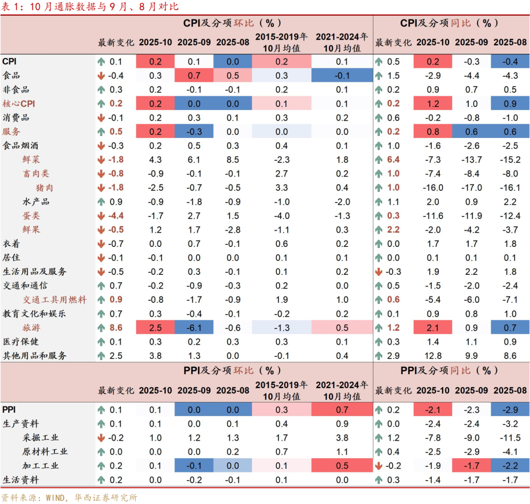 通胀超预期,哪些因素贡献?