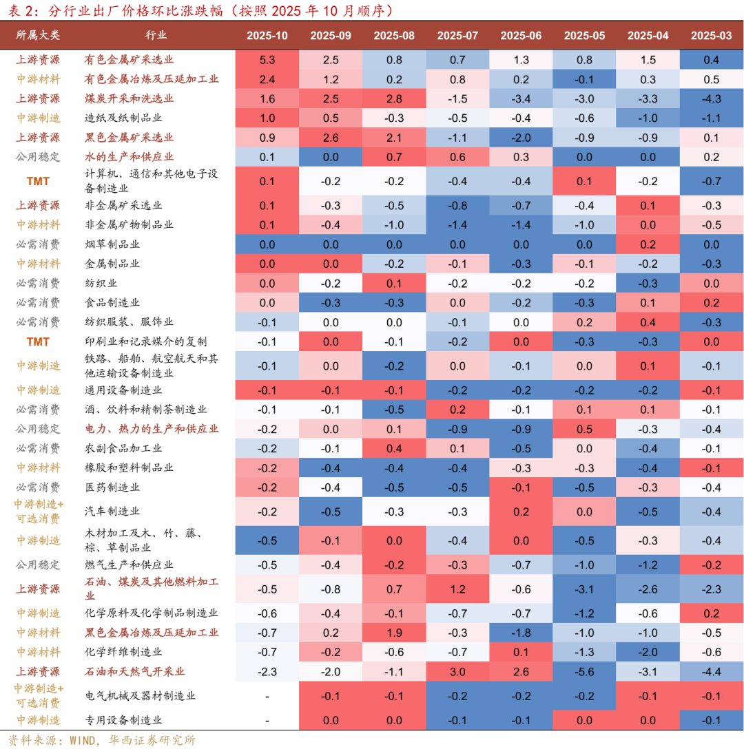 通胀超预期,哪些因素贡献?