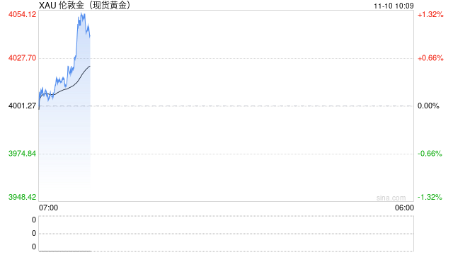 金价飙涨超40%！国内黄金ETF持仓暴增164%，央行连续11个月“扫货”黄金