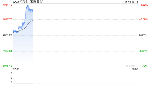 金价暂守4000美元关口 或将延续震荡整理格局