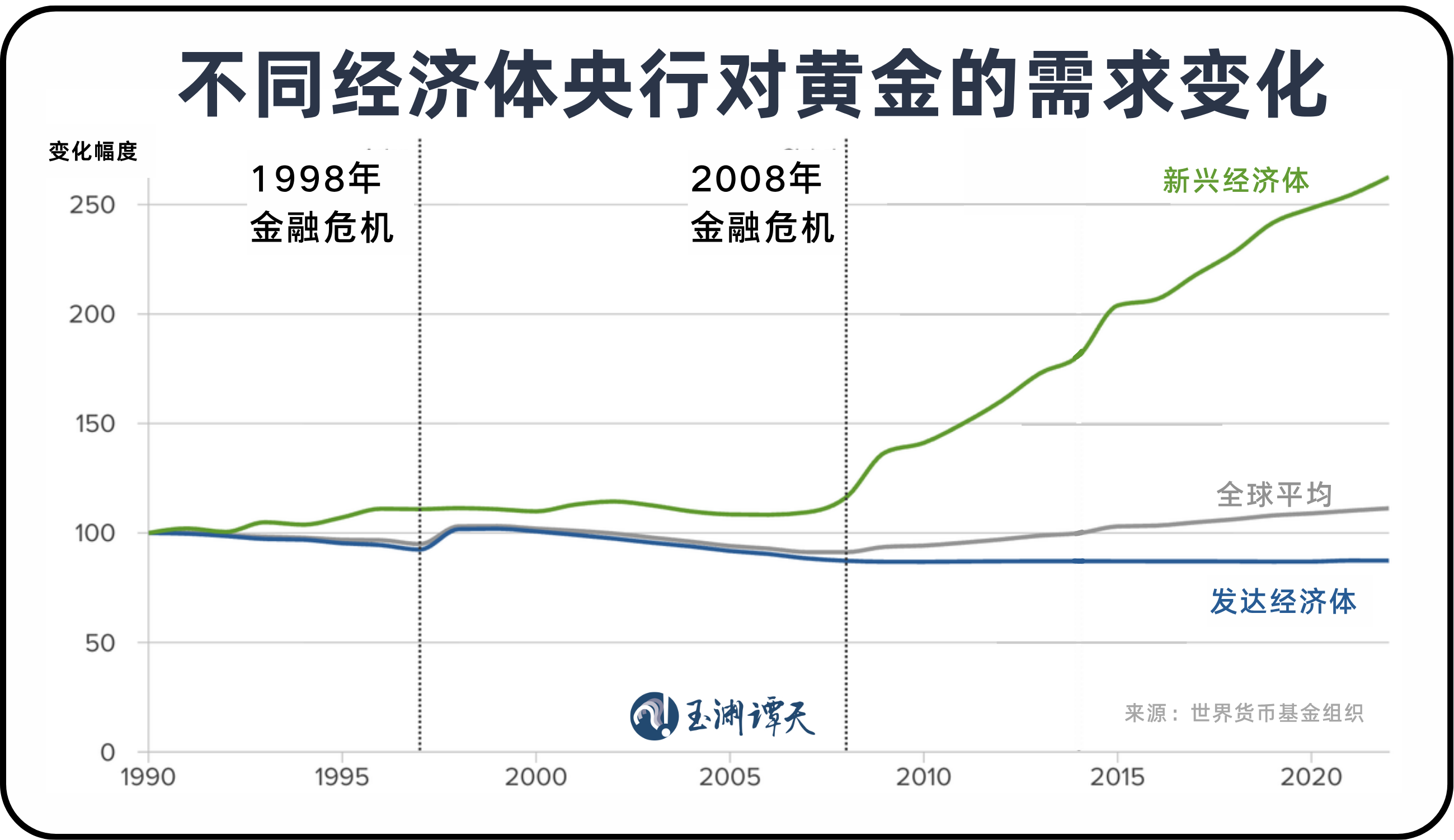 近30年来全球央行黄金持有量首次超过美债!