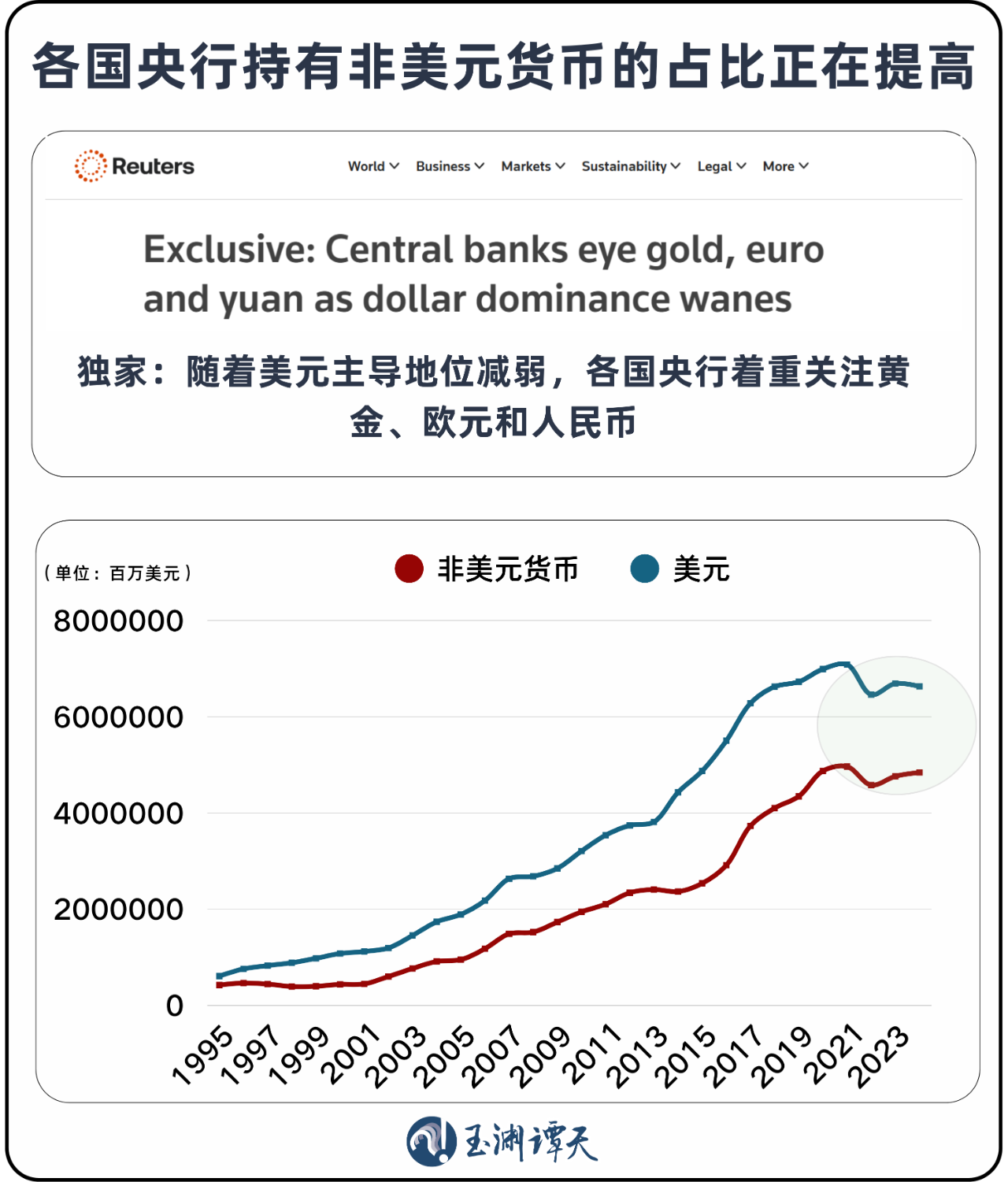 近30年来全球央行黄金持有量首次超过美债!