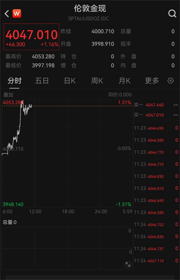 金价，直线拉升！