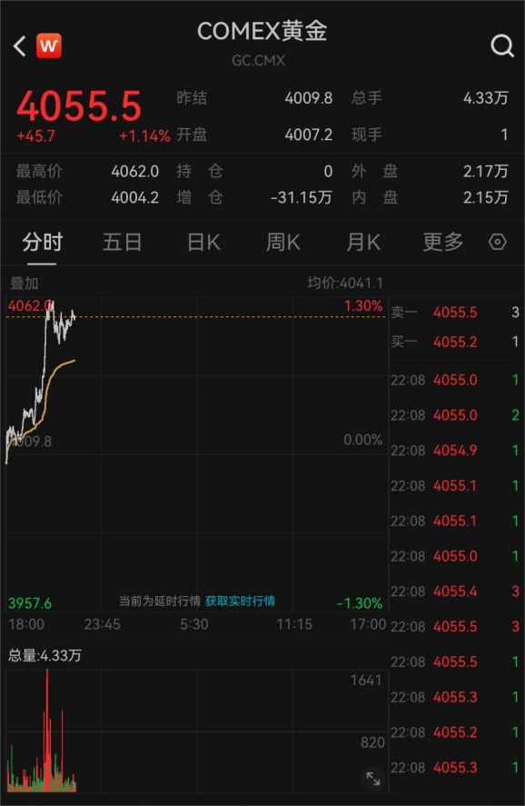 金价，直线拉升！