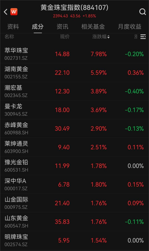 金价，直线拉升！