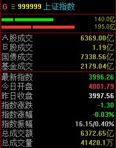 大消费反弹，沪指半日微跌0.03%