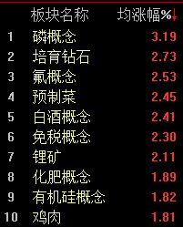 大消费反弹，沪指半日微跌0.03%