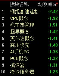 大消费反弹，沪指半日微跌0.03%