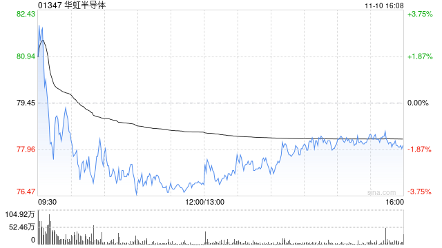 中金：上调华虹半导体目标价至110港元 维持“跑赢行业”评级