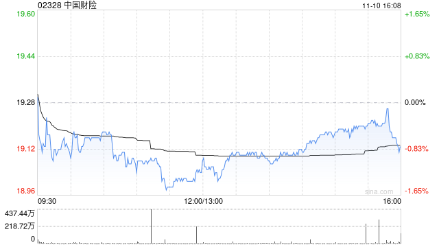 中金：升中国财险目标价至19.1港元 顺势出海大有可为