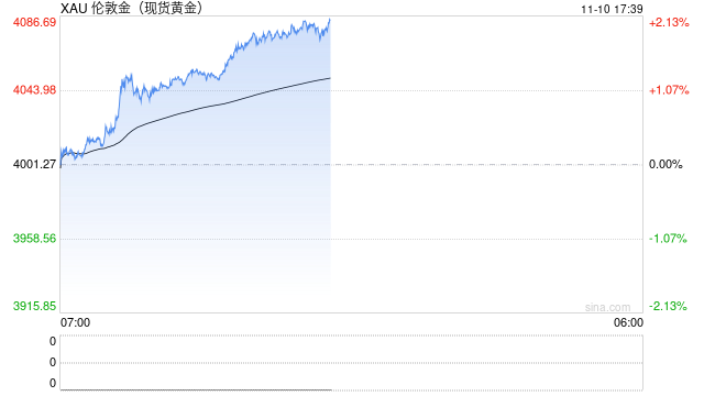 快讯|现货黄金日内大涨2.00%，现报4081.45美元/盎司