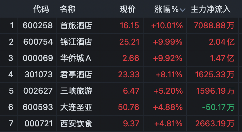 1800亿龙头，罕见涨停！