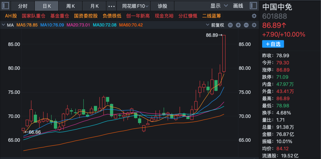 1800亿龙头，罕见涨停！
