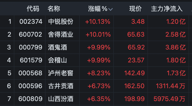 1800亿龙头，罕见涨停！