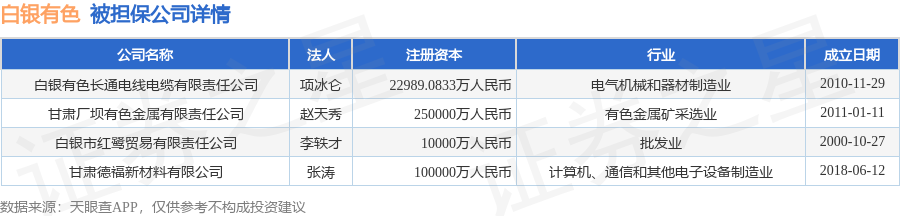白银有色披露5笔对外担保，被担保公司4家