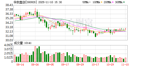 华安鑫创：公司显示系统终端产品应用于小鹏汽车及低空飞行器