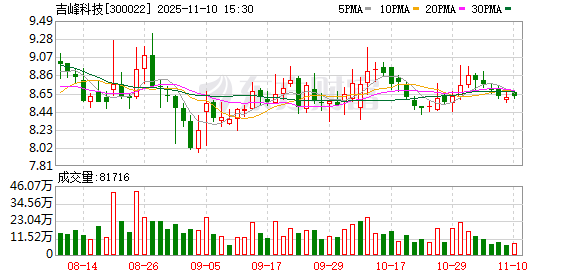 吉峰科技拟5000万元设立子公司 布局华北地区低空产业