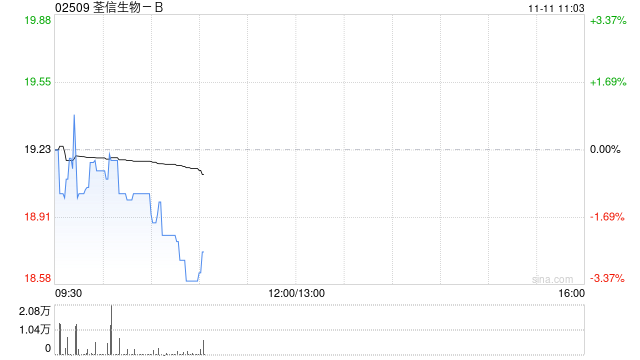 荃信生物-B近3个交易日回购合共54.98万股股份