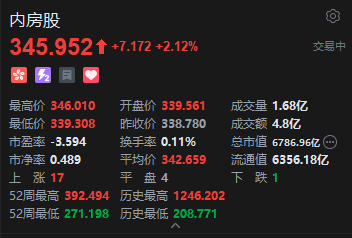 港股内房股普涨 华润置地涨超3% 2026年房地产企业可能进入资产负债表修复的关键一年
