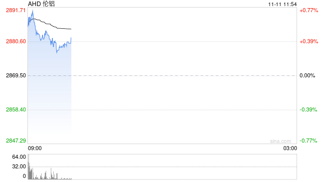 买一吨铝都快要近5000美元了？美现货铝较伦铝溢价创下历史新高