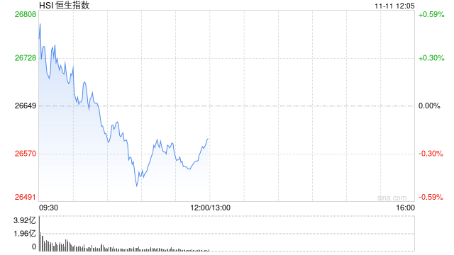 快讯:恒指高开0.37% 科指涨0.79% 黄金股普涨 创新药概念股活跃 小鹏汽车涨超9%