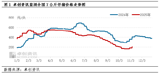 卓创资讯：7公斤仔猪价格半月上涨25%