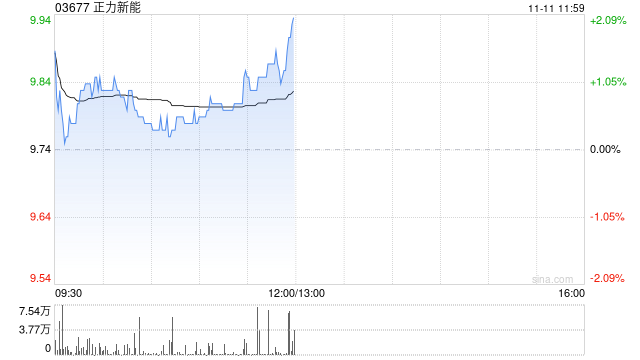 中金:首予正力新能跑赢行业评级 目标价11.4港元