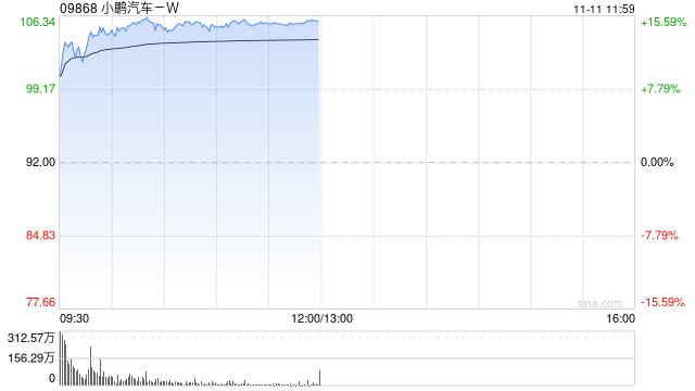 小鹏汽车-W早盘涨逾12% 近期发布物理AI多项成果获多家大行唱好