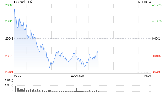 收评:港股恒指跌0.2% 科指跌0.25% 科网股普跌 内房股活跃 小鹏汽车涨超15%