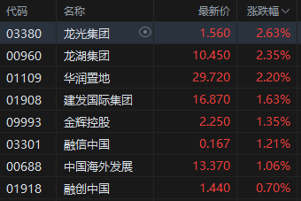 收评:港股恒指跌0.2% 科指跌0.25% 科网股普跌 内房股活跃 小鹏汽车涨超15%