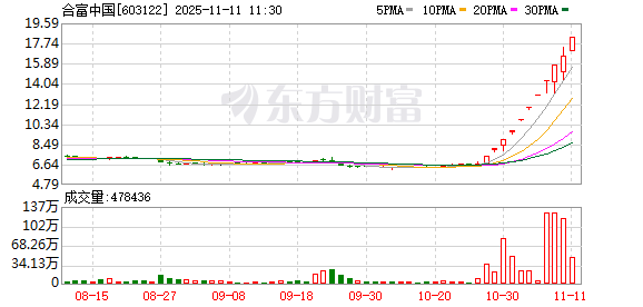 603122，最新人气王！