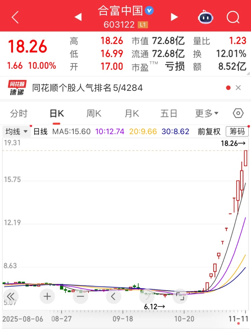 603122，最新人气王！