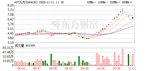 *ST万方：截至目前没有向航空方向业务的扩张发展