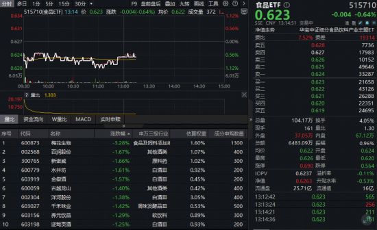 吃喝板块回调,食品ETF(515710)全天低位震荡!机构:2026白酒上行拐点逐步清晰