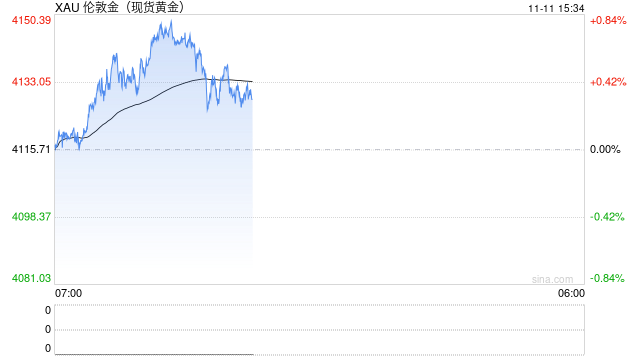 亚太股市走低，黄金、比特币爆发
