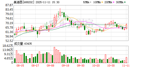 美迪西股东林长青减持1.15%公司股份