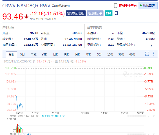 CoreWeave受数据中心延期影响业绩预警,股价下跌11.5%
