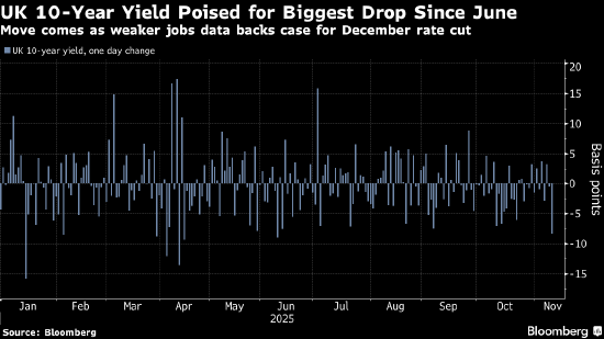 劳动力市场现走弱迹象 摩根大通押注英国央行12月降息