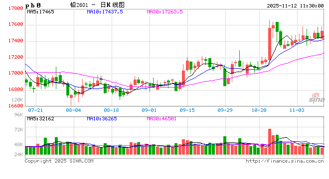 长江有色：原料偏紧及冬储预期提振 12日铅价或小涨