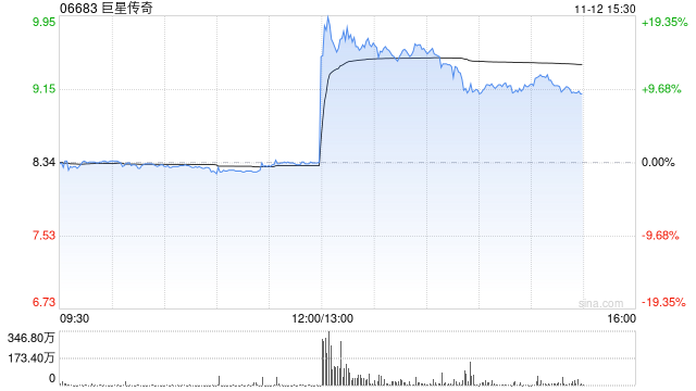巨星传奇直线拉升大涨20%,与宇树科技成立合资公司