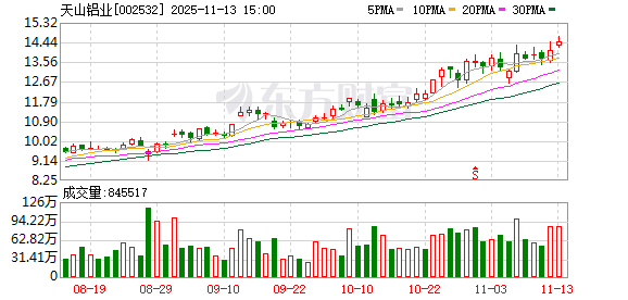 天山铝业：公司不存在逾期担保