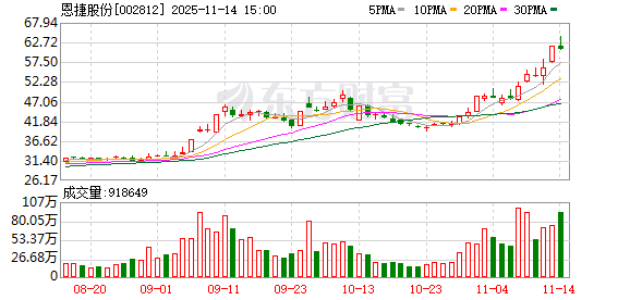 恩捷股份：不存在逾期对外担保
