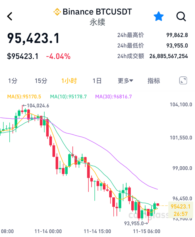 加密货币集体暴跌,比特币失守9.4万美元关口,超22万人爆仓