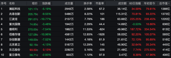 江西高中毕业生南下深圳创业,公司股价狂飙249%