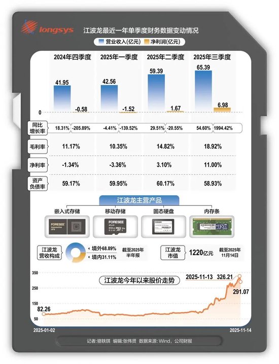 江西高中毕业生南下深圳创业,公司股价狂飙249%