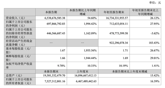 江西高中毕业生南下深圳创业,公司股价狂飙249%