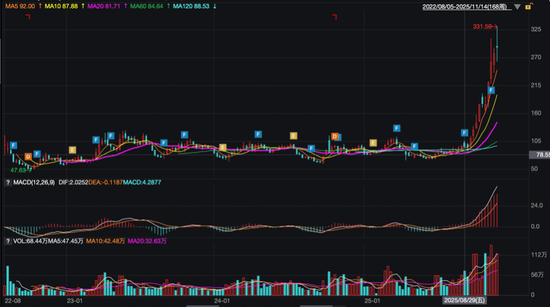 江西高中毕业生南下深圳创业,公司股价狂飙249%