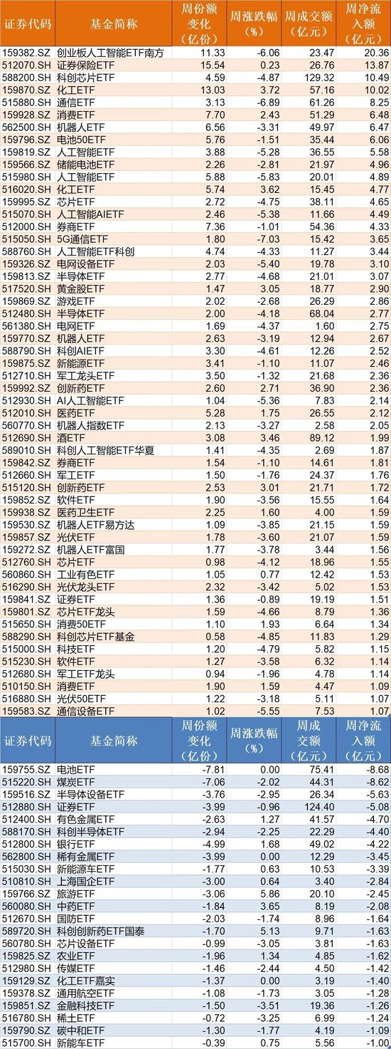 调整就是机会!超200亿元资金借道ETF进场抄底,人工智能、证券保险被爆买,火爆的电池竟被抛售